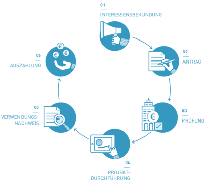 Grafik: Ablauf der Förderung in Einzelschritten von der Interessensbekundung bis zur Auszahlung